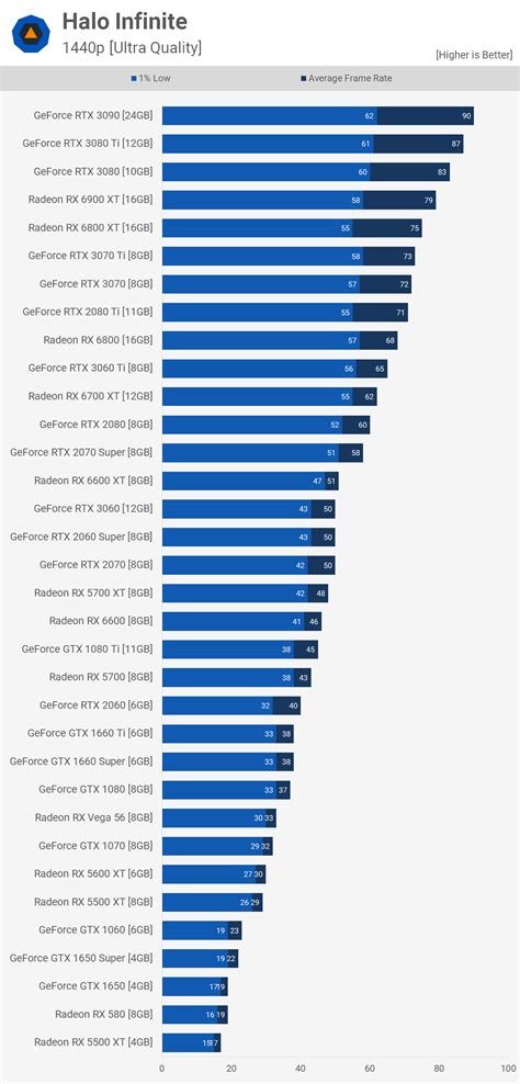 Halo Infinite PC Graphics Benchmark | TechSpot