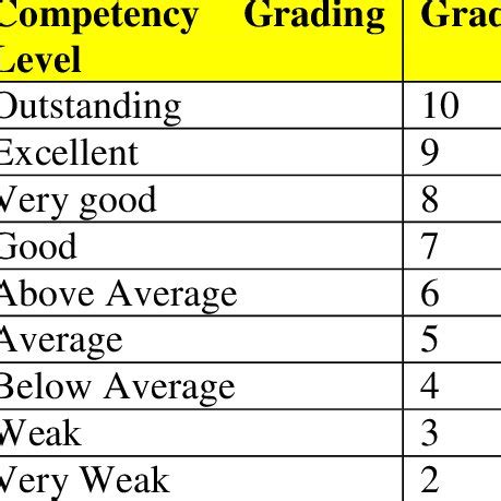 Competency rating model in a given skill based on 1-10 rating scale ...