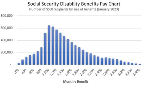 Social Security Disability Benefits Pay Chart 2023 | DisabilitySecrets