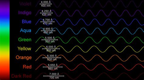 Wavelength Of Light