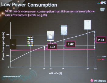 LGD: our IPS-LCD offers better power consumption and color accuracy ...