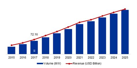 Solar Energy Market Size, Share, Industry Trends & Growth Report, 2030