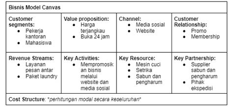 Apa itu Bisnis Model Canvas? Elemen, Contoh & Cara Membuat