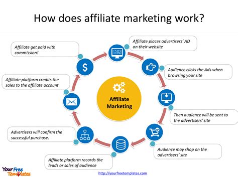 Facts About Advantages and Disadvantages of Affiliate Marketing ...