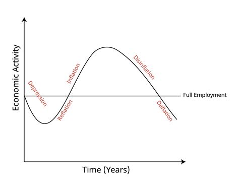 business cycle chart depicting different of Inflation, Disinflation and ...