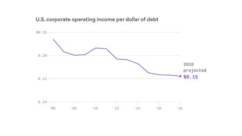 U.S. companies' corporate debt load could be risky as interest rates rise