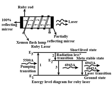 Draw a neat sketch of Ruby Laser. Explain its working with the of ...