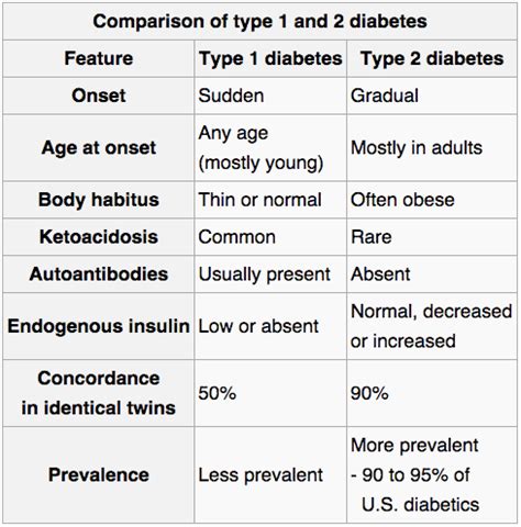 Type 1 vs Type 2 Diabetes - Difference and Comparison | Diffen