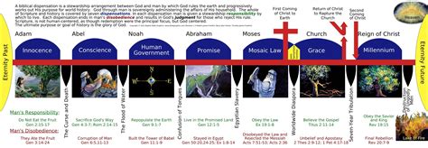 Printable 7 Dispensations Chart, Web since the text and audio content provided by blb represent ...