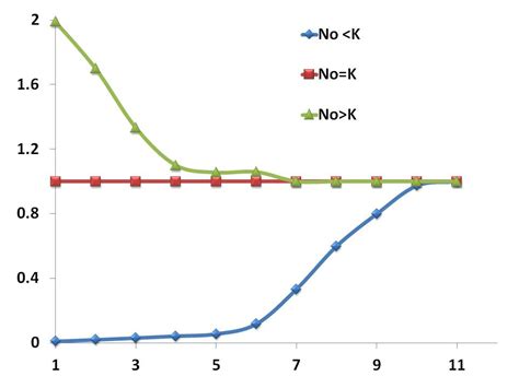 SCIENCENOTES: Exponential or J-shaped growth curve and Sigmoid Growth curve