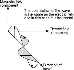 Circular and Linear Polarization of VSAT Antennas