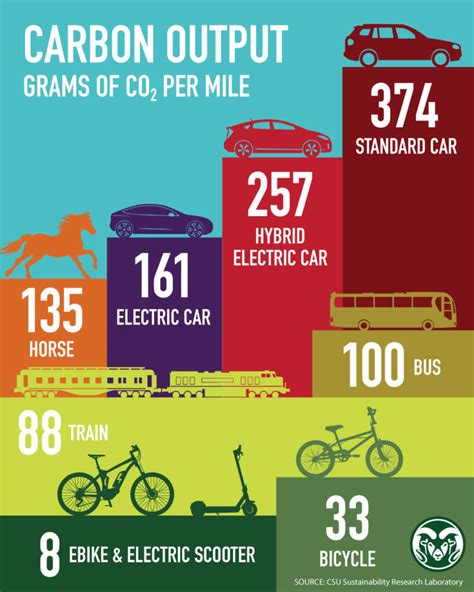 What are the most environmentally friendly modes of transportation?