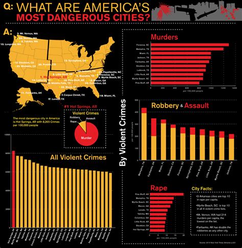 United States - Top 5 Most Dangerous Places