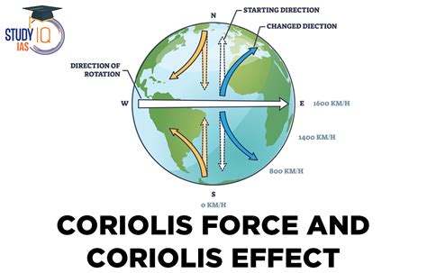 Coriolis Force & Coriolis Effect, Causes, Impacts, Diagram