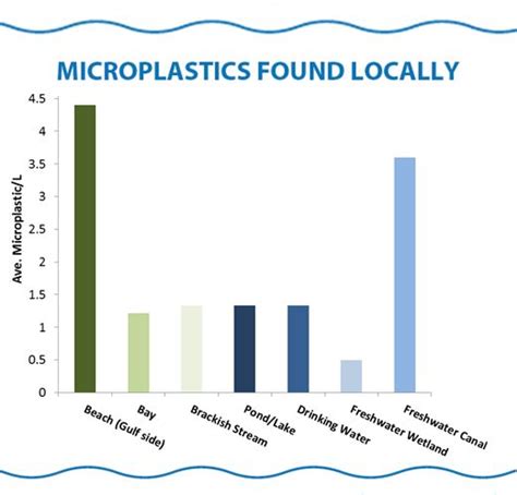 Microplastic pollution is everywhere, including Sarasota County - UF ...