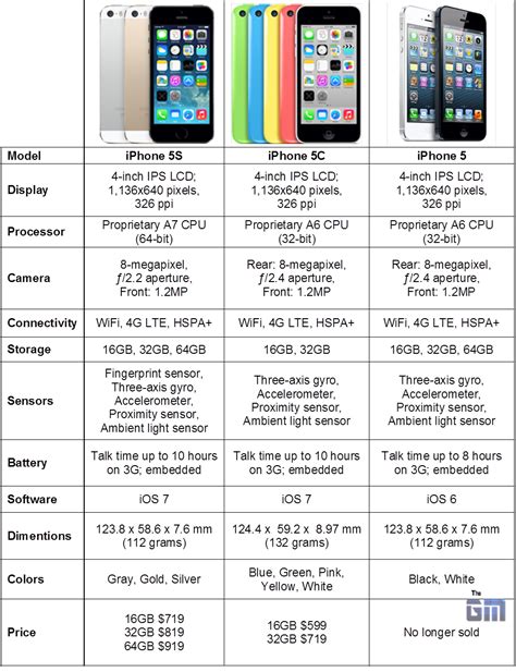 Apple iPhone 5S vs. iPhone 5C vs. iPhone 5: Specs Comparison ~ Zuketech ...