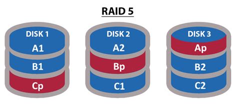 Understanding RAID Levels