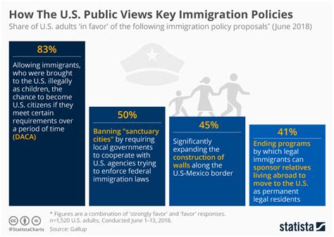 Chart: How The U.S. Public Views Key Immigration Policies | Statista