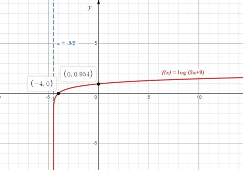 Graph each function. Find the domain, range, $x$ - and $y$-i | Quizlet