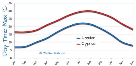 Cyprus and London Weather Comparison