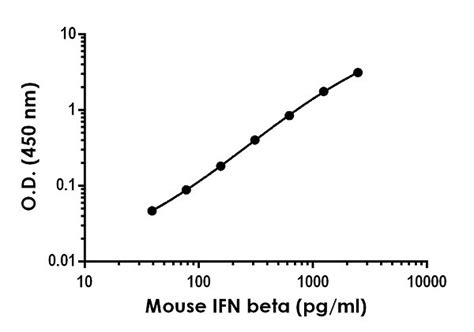 Mouse IFN beta ELISA Kit (ab252363) | Abcam