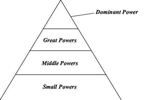 1. Classic Power Pyramid | Download Scientific Diagram