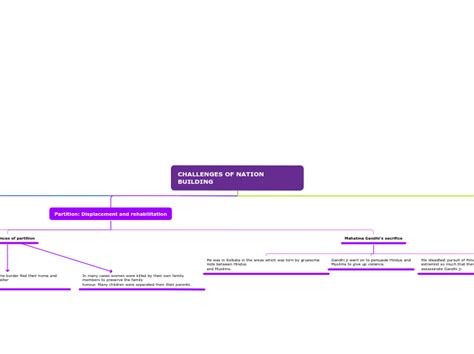 CHALLENGES OF NATION BUILDING - Mind Map