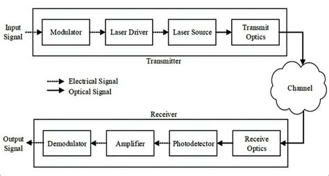 An Overview Of Wireless Optical Communication