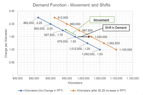 How To Calculate Revenue Function From Demand Function