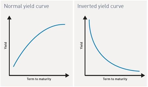 Inverted Yield Curve.. What does It Mean and Why it is important.