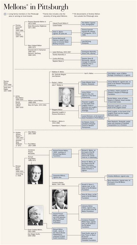 The Mellon Family Tree - DocsLib