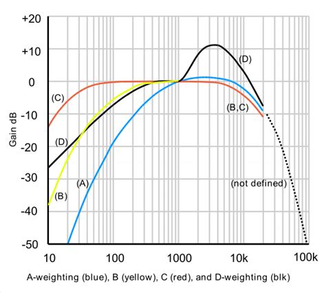 The Fundamentals of Amplitude and Loudness — Pro Audio Files