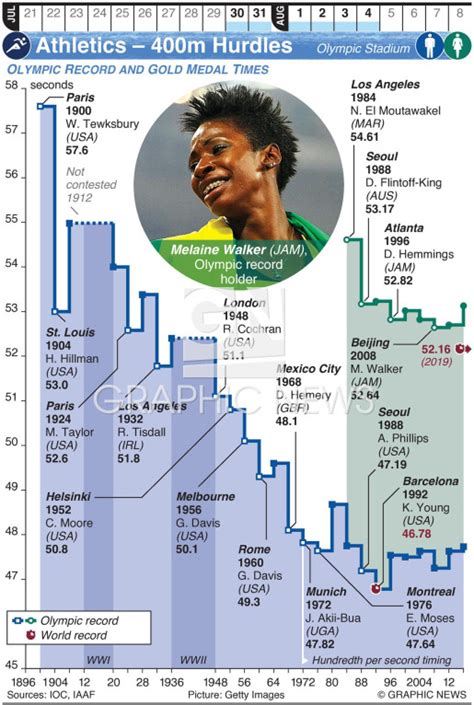 TOKYO 2020: Olympic Athletics – 400m Hurdles (1) infographic