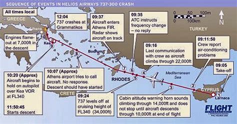 Cosmo-CoDe: Helios Airways Flight 522 disaster ( reason of crash ...