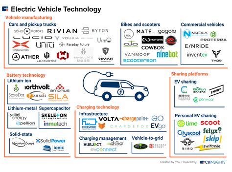 60+ Startups Driving Innovation In Electric Vehicles