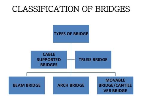 Types of bridge(theory.explanation)