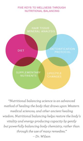 Nutritional Balancing Program