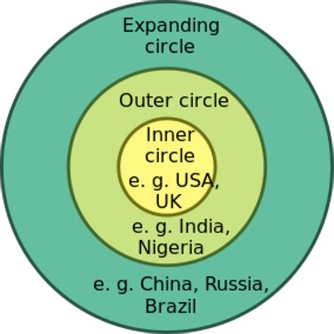 Kachru Model - Teflpedia