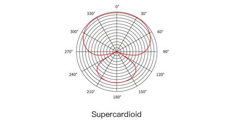 Beginner's guide to super cardioid mic – SYNCO