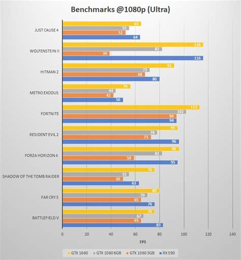 GTX 1660 vs GTX 1060 vs RX 590 Comparison & Benchmarks