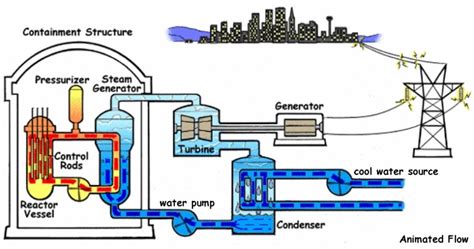 Image Map of A Nuclear Reactor