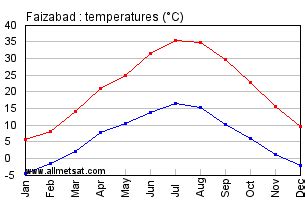 Faizabad, Afghanistan Annual Climate with monthly and yearly average ...