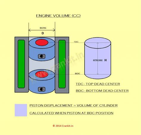 Engine Capacity (CC): What is Engine's Capacity / Volume / Displacement?-CarBikeTech