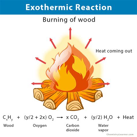 Unbelievable General Equation For Exothermic Reaction Aqa Combined ...