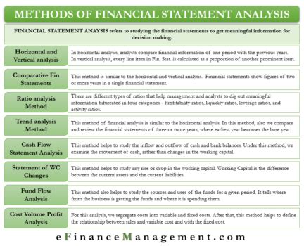 Methods of Financial Statement Analysis – All You Need to Know