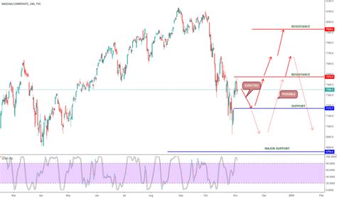 Nasdaqcompositepricetrendanalysis — TradingView