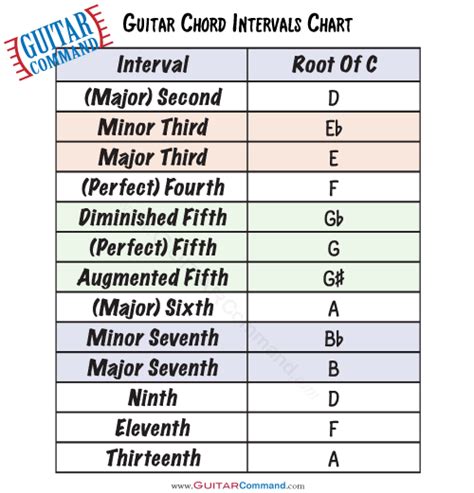 Guitar Chord Theory - How To Read And Understand Chord Symbols