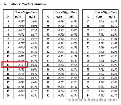 Cara Uji Validitas Kuesioner dengan Microsoft Excel - Teknik Elektronika