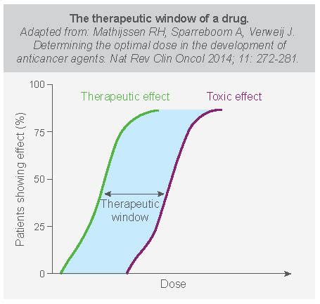 Drug-Drug Interactions Associated with Anti-Cancer Drugs - Overview of ...