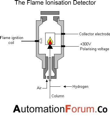 GC Gas Chromatography FID Flame Ionization Detector, 50% OFF